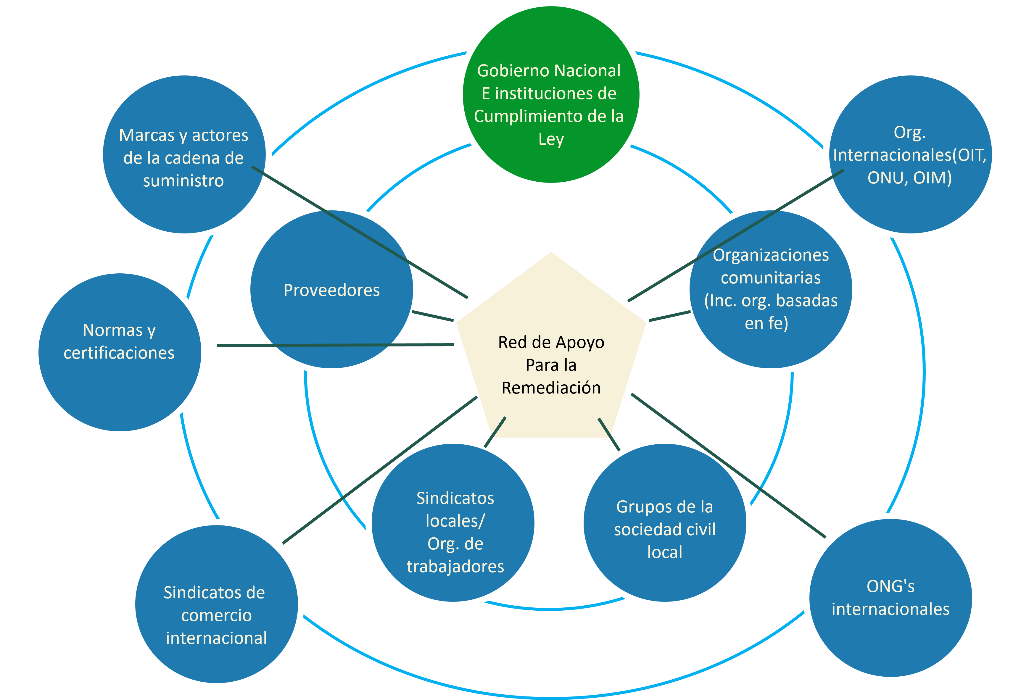 Graphic showing the various actors involved in a Remediation Support Network. Most closely related are Suppliers, Local trade unions/workers' org., Local civil society groups, and Community organizations (incl. faith-based orgs). Beyond these are Brands and supply chain actors, Standards and certifications, International Trade Unions, International NGOs, International orgs (e.g., ILO, UN, IOM). Encompassing all actors are National government and law enforcement. 